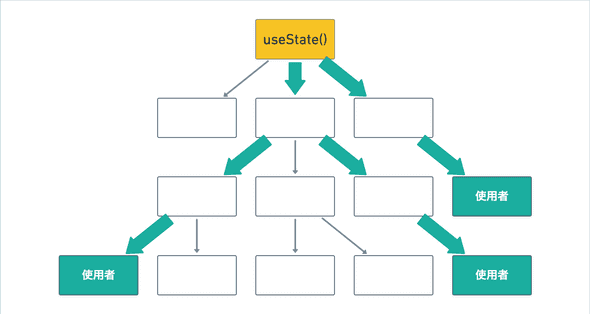 useStateによるステートの伝達