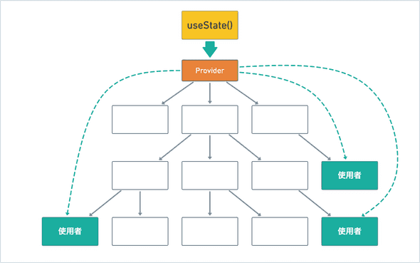 useContextによるステートの伝達